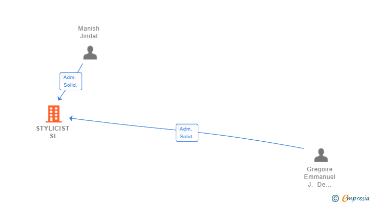 Vinculaciones societarias de STYLICIST SL