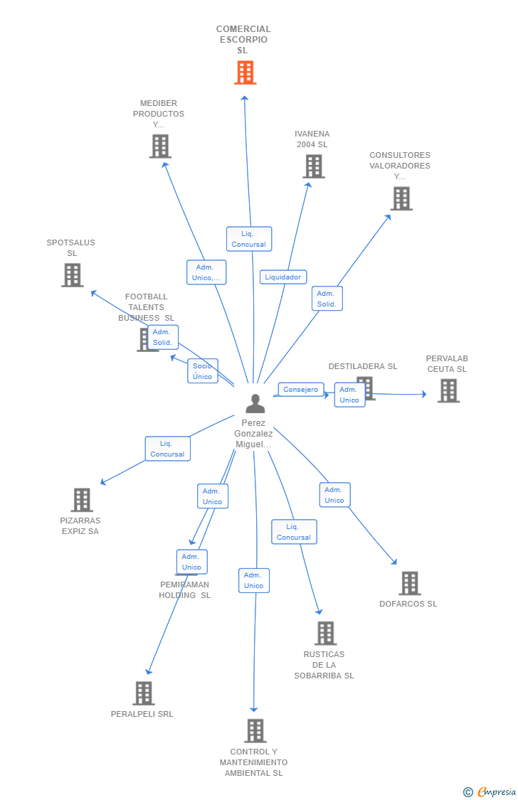 Vinculaciones societarias de COMERCIAL ESCORPIO SL 