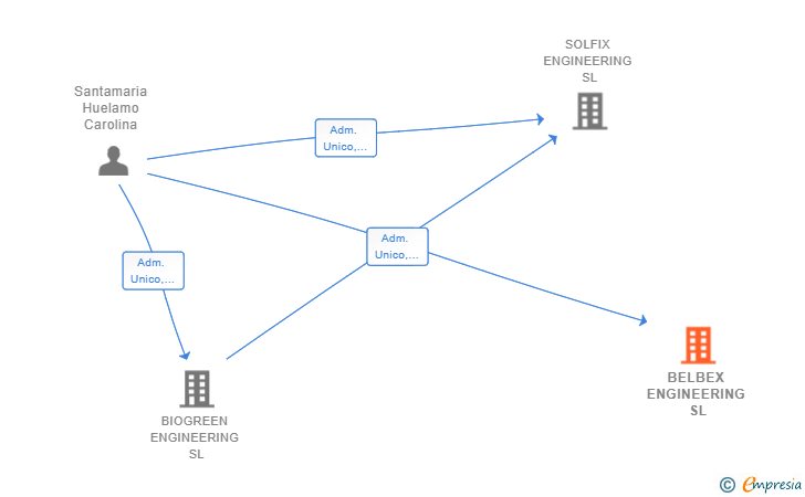 Vinculaciones societarias de BELBEX ENGINEERING SL