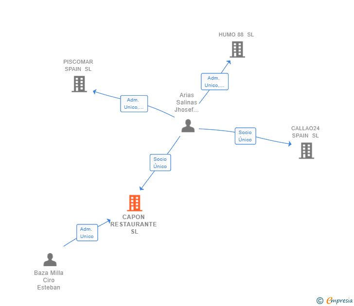 Vinculaciones societarias de CAPON RESTAURANTE SL