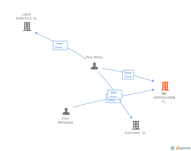 Vinculaciones societarias de MZ HOSTELERIA Y RESTAURACION 2019 SL