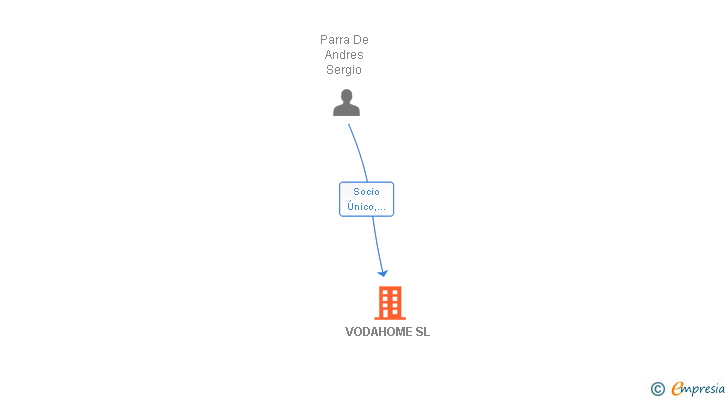 Vinculaciones societarias de VODAHOME SL