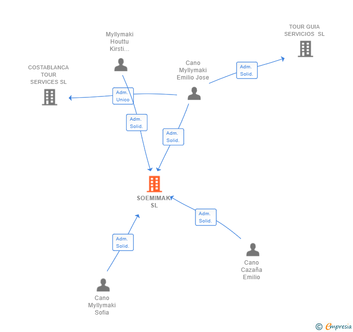 Vinculaciones societarias de SOEMIMAK SL