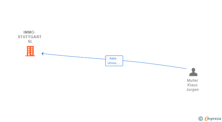 Vinculaciones societarias de IMMO-STUTTGART SL