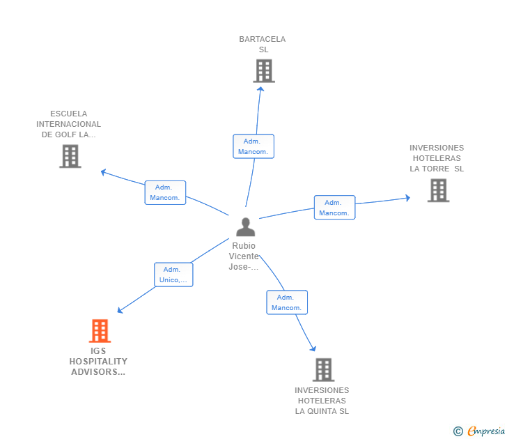Vinculaciones societarias de IGS HOSPITALITY ADVISORS SL