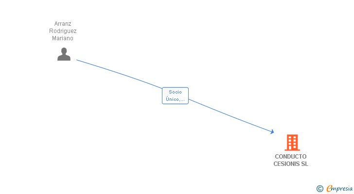 Vinculaciones societarias de CONDUCTO CESIONIS SL