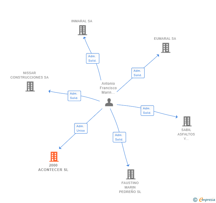 Vinculaciones societarias de 2000 ACONTECER SL