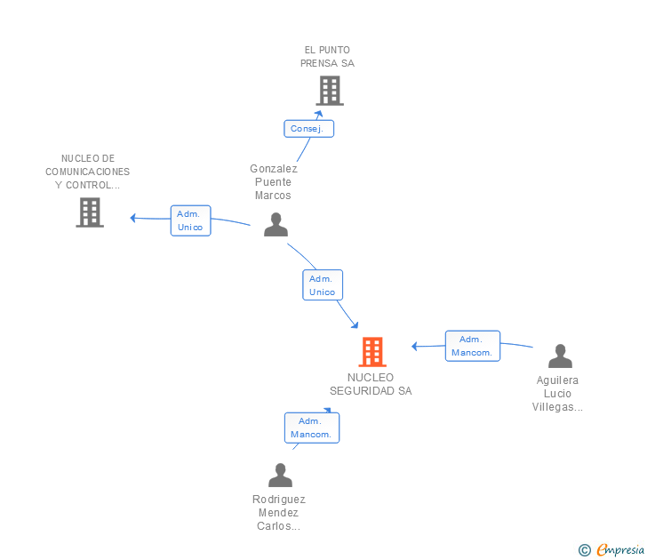 Vinculaciones societarias de NUCLEO SEGURIDAD SA (EXTINGUIDA)