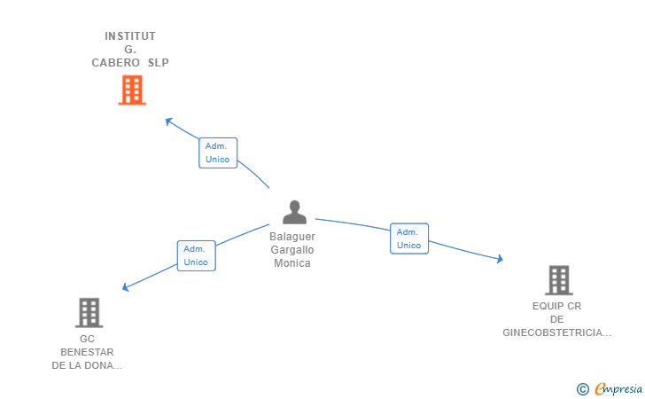 Vinculaciones societarias de INSTITUT G.CABERO SLP