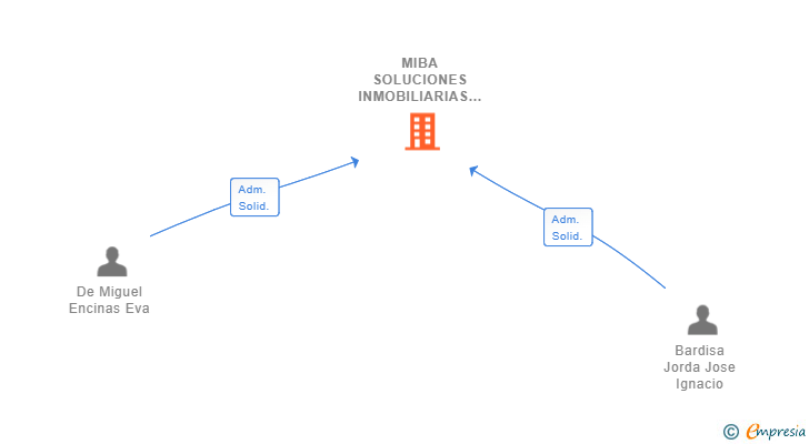 Vinculaciones societarias de MIBA SOLUCIONES INMOBILIARIAS SL