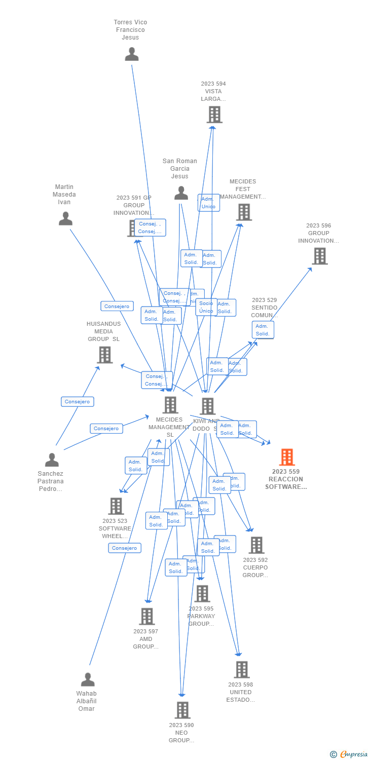 Vinculaciones societarias de 2023 559 REACCION SOFTWARE WHEEL STEAM AIE (EXTINGUIDA)