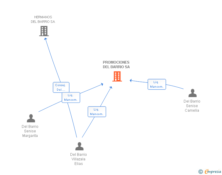 Vinculaciones societarias de PROMOCIONES DEL BARRIO SA