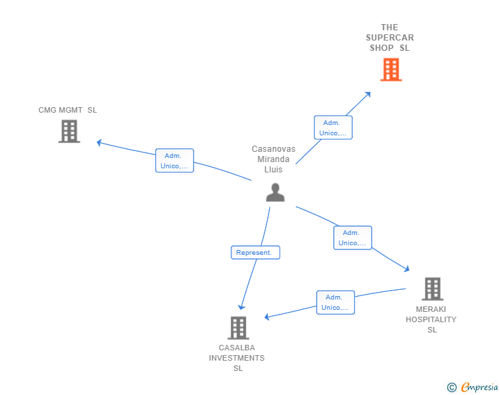 Vinculaciones societarias de THE SUPERCAR SHOP SL