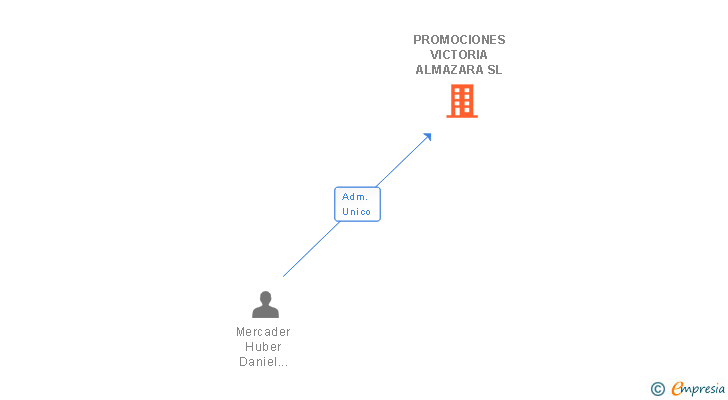 Vinculaciones societarias de PROMOCIONES VICTORIA ALMAZARA SL