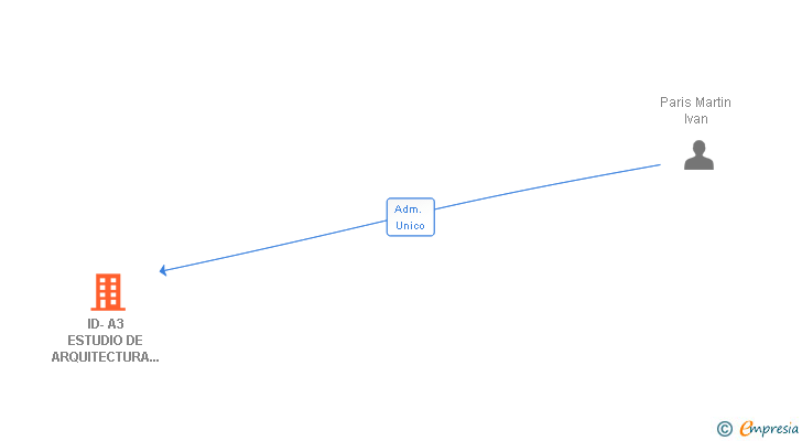 Vinculaciones societarias de ID-A3 ESTUDIO DE ARQUITECTURA Y URBANISMO SLP