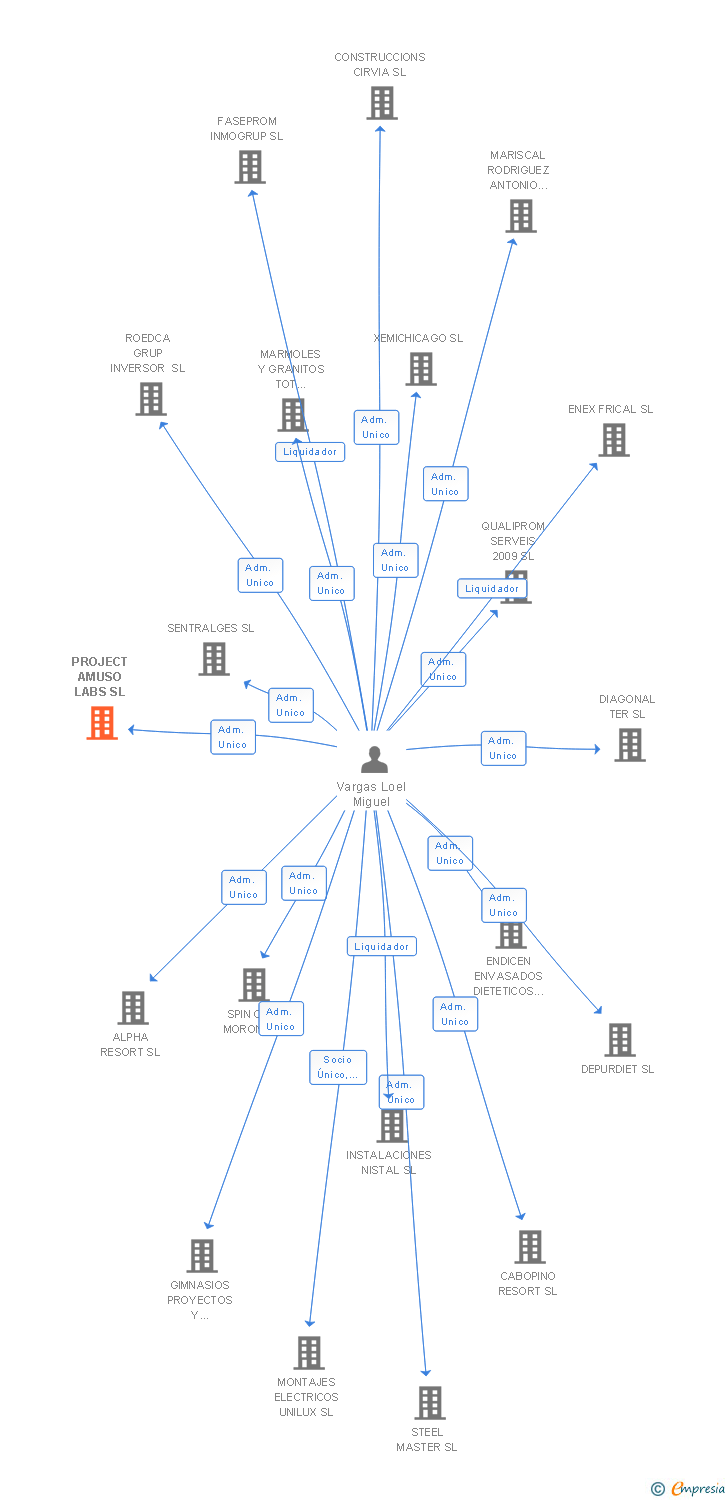 Vinculaciones societarias de PROJECT AMUSO LABS SL