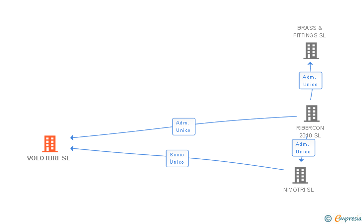 Vinculaciones societarias de VOLOTURI SL