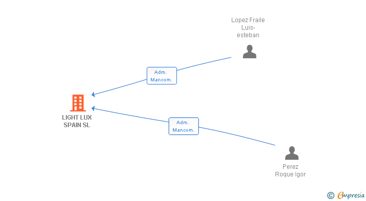 Vinculaciones societarias de LIGHT LUX SPAIN SL