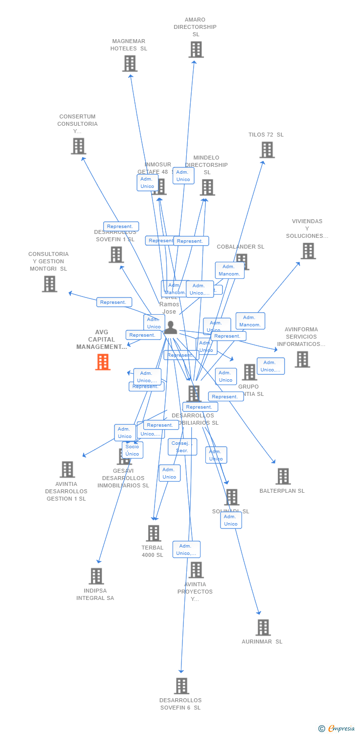 Vinculaciones societarias de AVG CAPITAL MANAGEMENT 9 SL