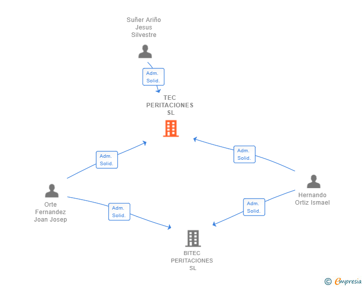 Vinculaciones societarias de TEC PERITACIONES SL (EXTINGUIDA)