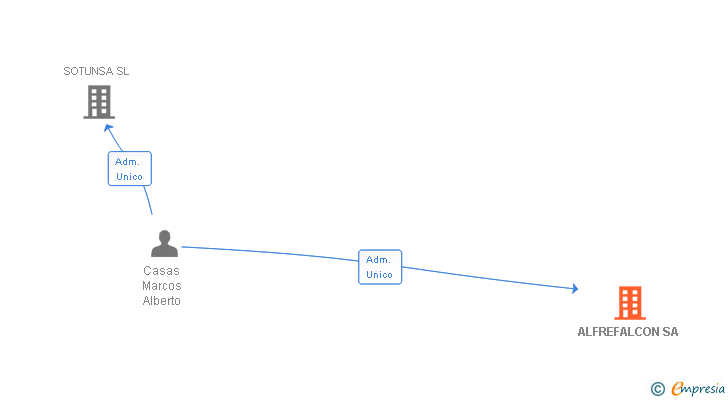 Vinculaciones societarias de ALFREFALCON SA