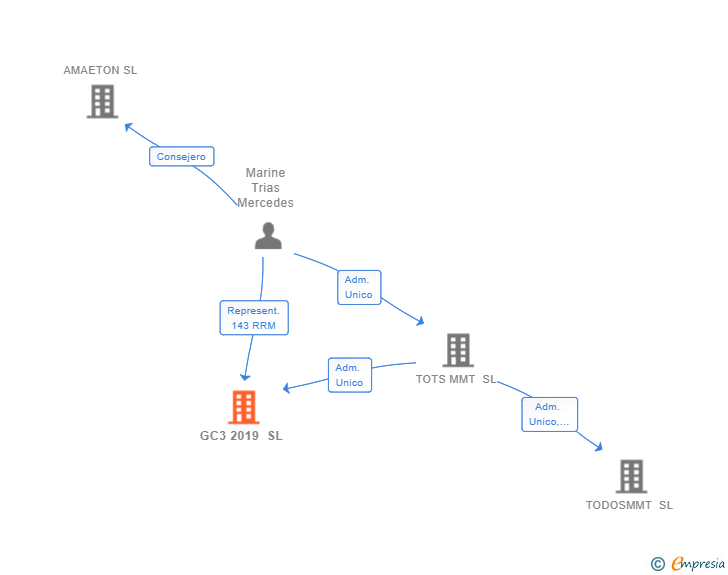 Vinculaciones societarias de GC3 2019 SL