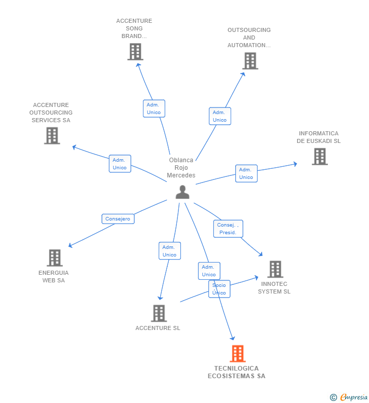 Vinculaciones societarias de TECNILOGICA ECOSISTEMAS SA
