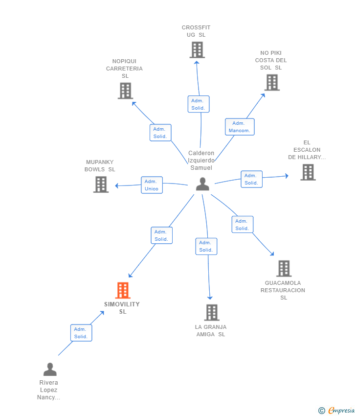 Vinculaciones societarias de SIMOVILITY SL
