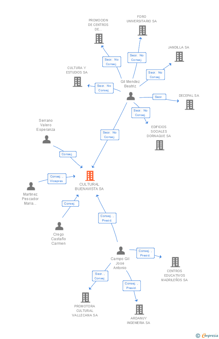 Vinculaciones societarias de CULTURAL BUENAVISTA SA