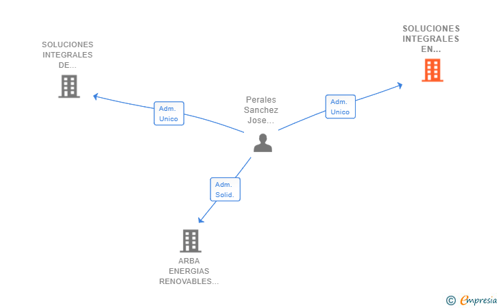 Vinculaciones societarias de SOLUCIONES INTEGRALES EN MONTAJE Y MANTENIMIENTO HOLDING SL
