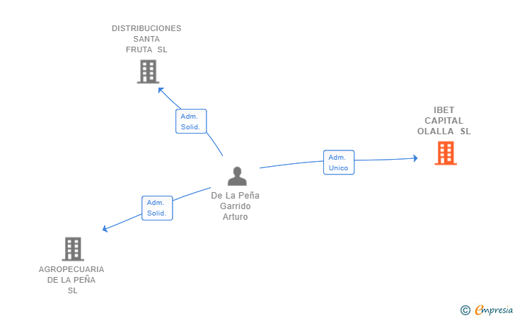 Vinculaciones societarias de IBET CAPITAL OLALLA SL