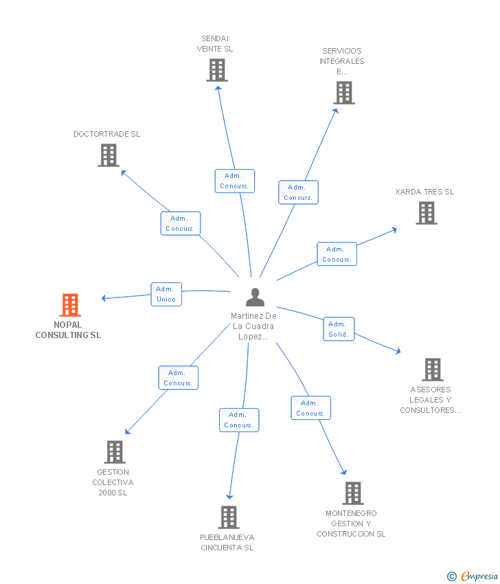 Vinculaciones societarias de NOPAL CONSULTING SL