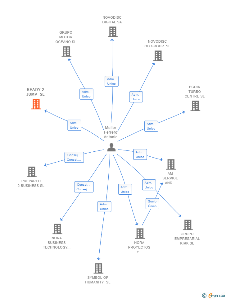 Vinculaciones societarias de READY 2 JUMP SL