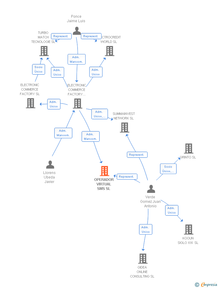 Vinculaciones societarias de OPERADOR VIRTUAL SMS SL