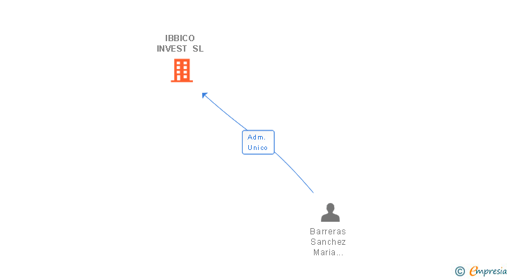 Vinculaciones societarias de IBBICO INVEST SL