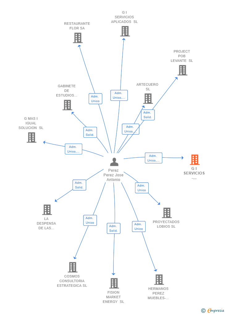 Vinculaciones societarias de G I SERVICIOS -REHABILITACIONES COMPLETAS SL