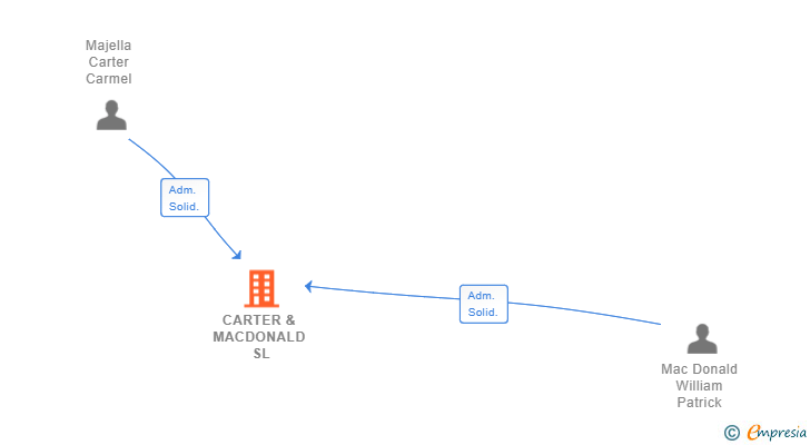 Vinculaciones societarias de CARTER & MACDONALD SL (EXTINGUIDA)