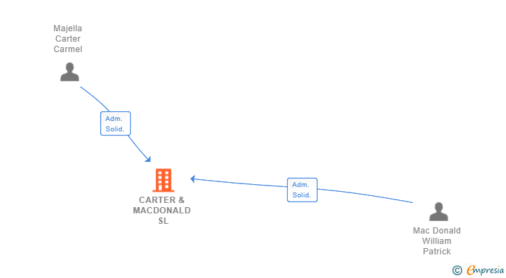 Vinculaciones societarias de CARTER & MACDONALD SL