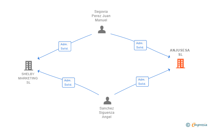 Vinculaciones societarias de ANJUSESA SL