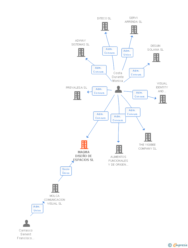 Vinculaciones societarias de MAGMA DISEÑO DE ESPACIOS SL (EXTINGUIDA)