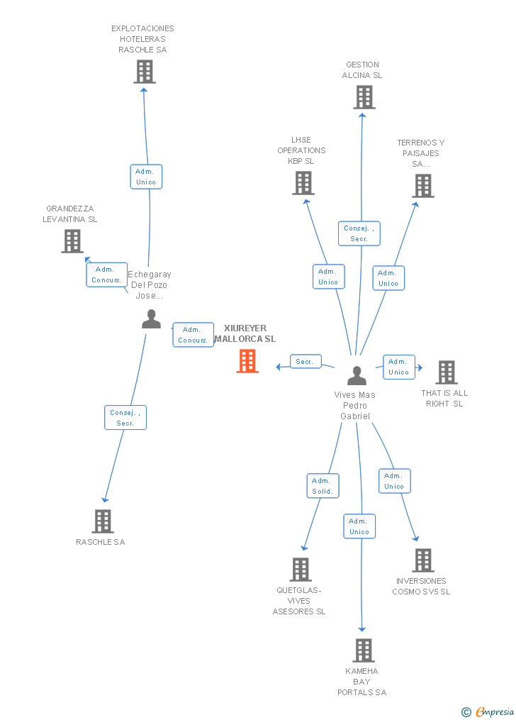Vinculaciones societarias de XIUREYER MALLORCA SL
