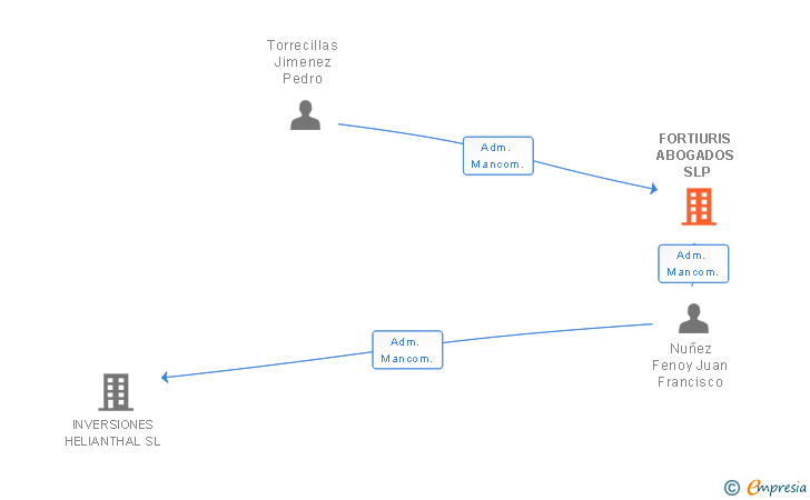 Vinculaciones societarias de FORTIURIS ABOGADOS SLP