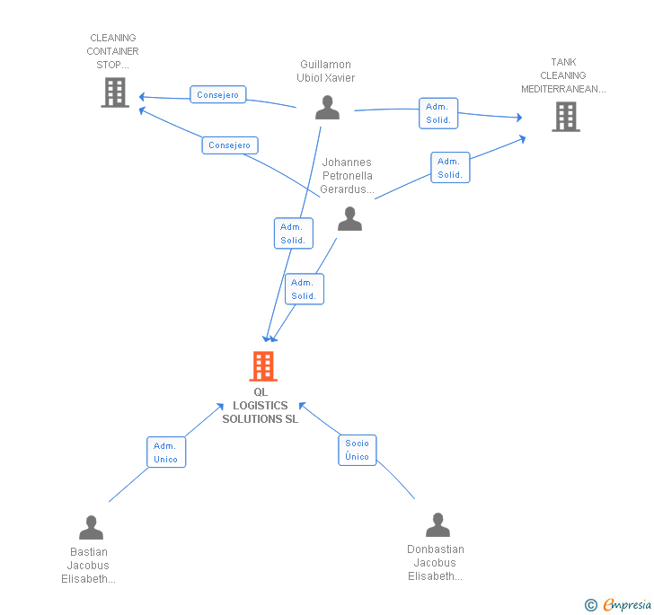 Vinculaciones societarias de QL LOGISTICS SOLUTIONS SL