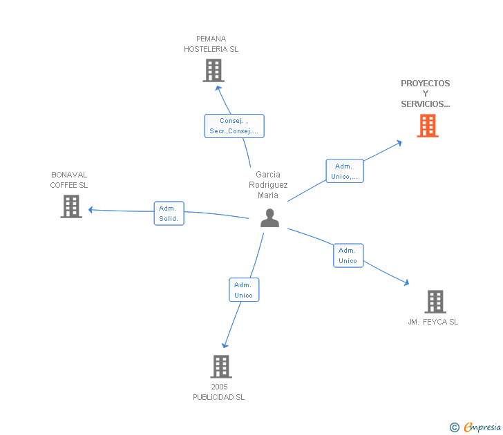 Vinculaciones societarias de PROYECTOS Y SERVICIOS GAR ELEC SL