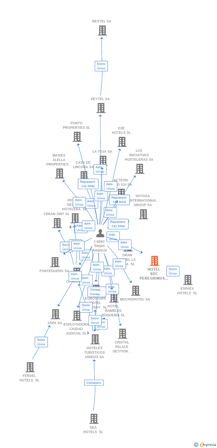Vinculaciones societarias de HOTEL SDC PEREGRINUS SL