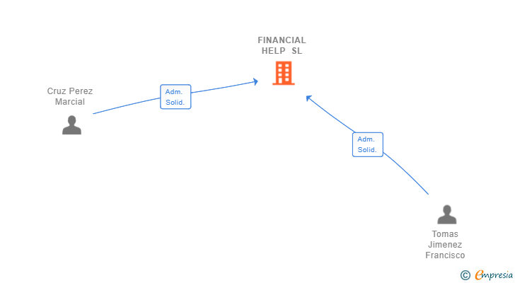 Vinculaciones societarias de FINANCIAL HELP SL