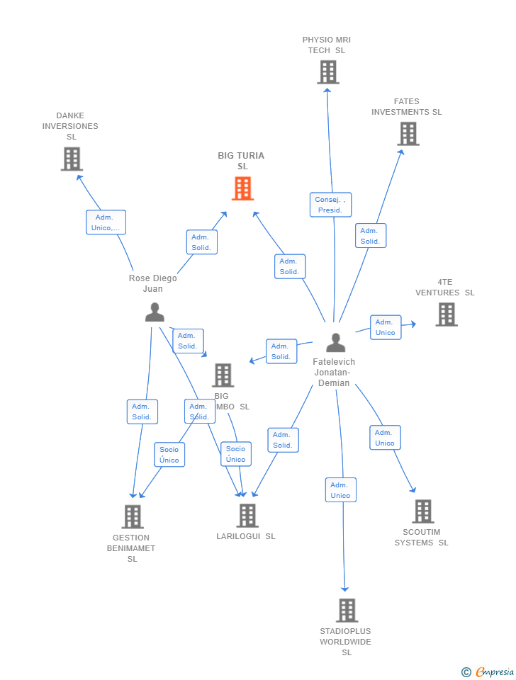 Vinculaciones societarias de BIG TURIA SL (EXTINGUIDA)