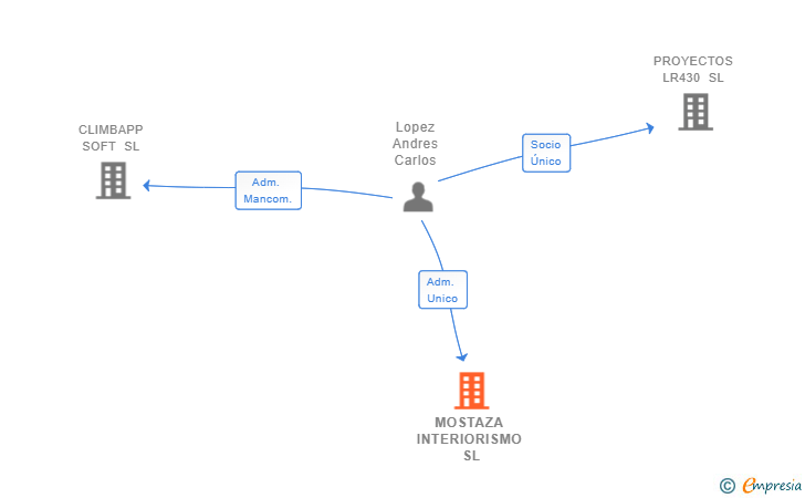 Vinculaciones societarias de MOSTAZA INTERIORISMO SL