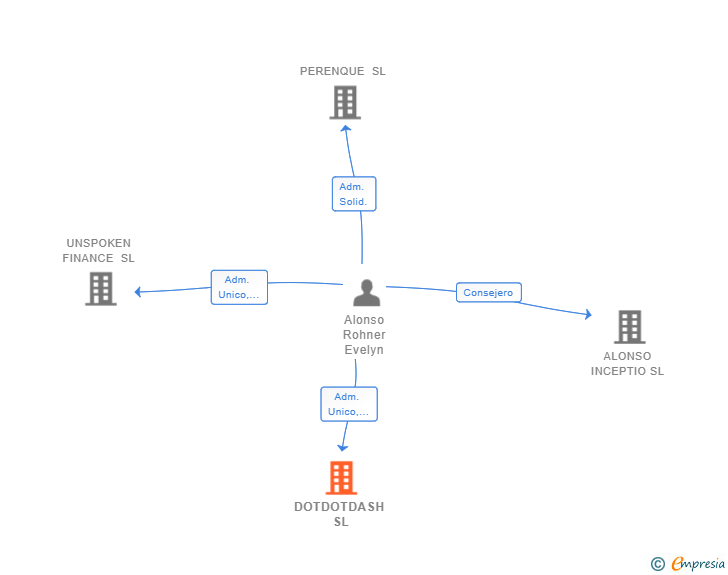 Vinculaciones societarias de DOTDOTDASH SL