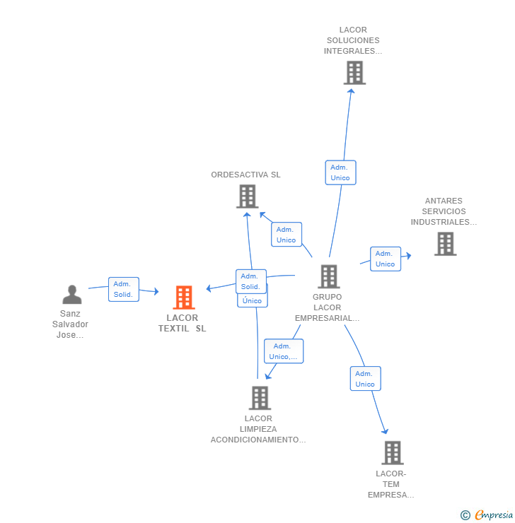 Vinculaciones societarias de LACOR TEXTIL SL